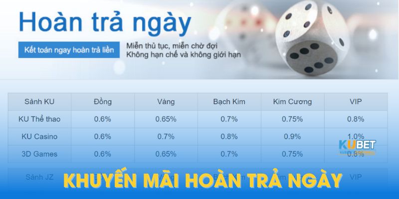 Kubet hoàn trả từ 0.6 - 1% tổng cược trong ngày cho hội viên